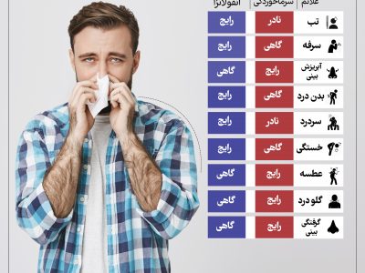 راه‌های پیشگیری از آنفلونزا و سرماخوردگی/تفاوت آنفلوآنزا و سرماخوردگی